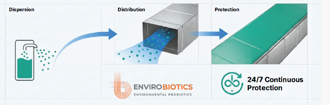 Probiotic HVAC process: Dispersion, Distribution, Protection