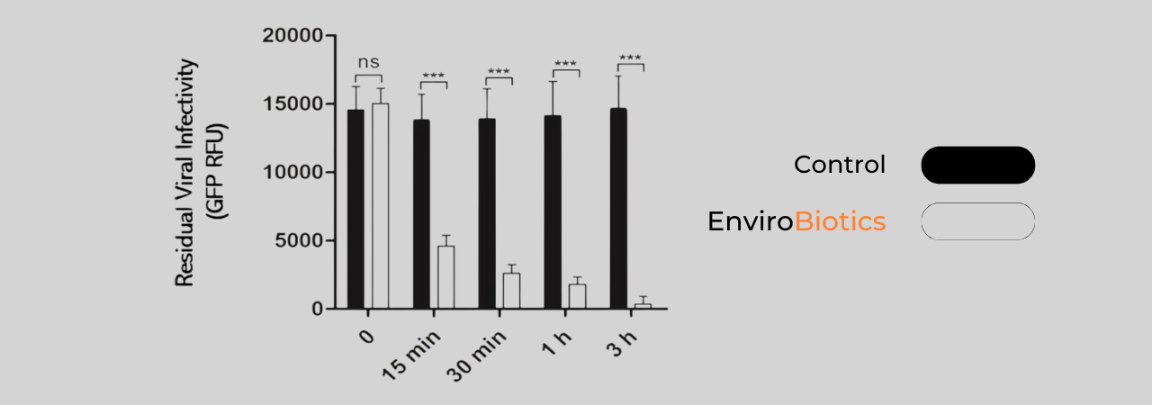 EnviroBiotics