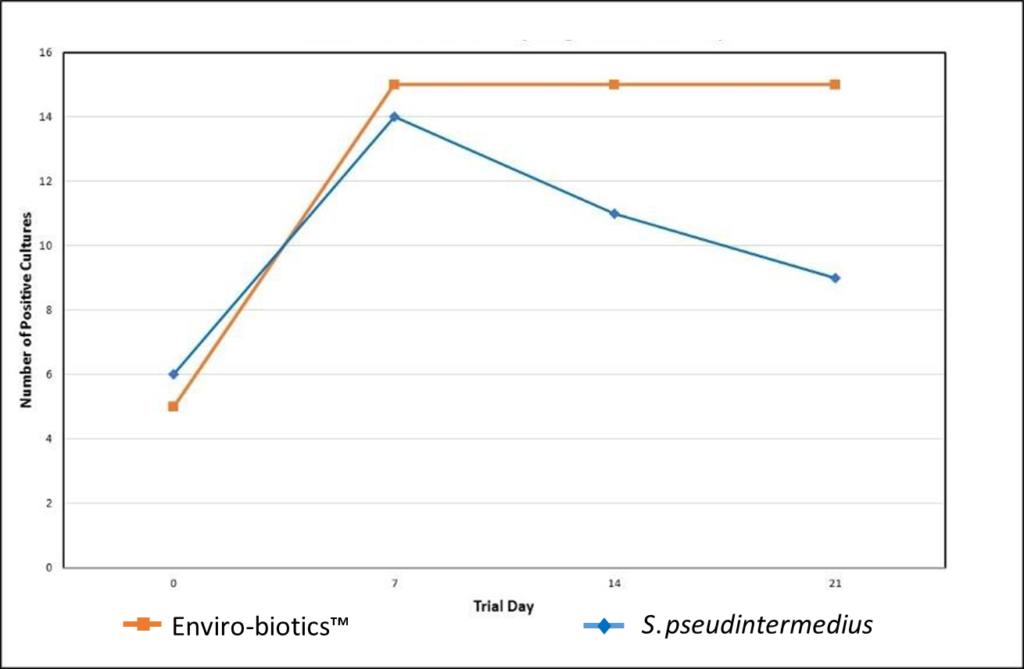 EnviroBiotics